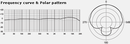 Polar Pattern