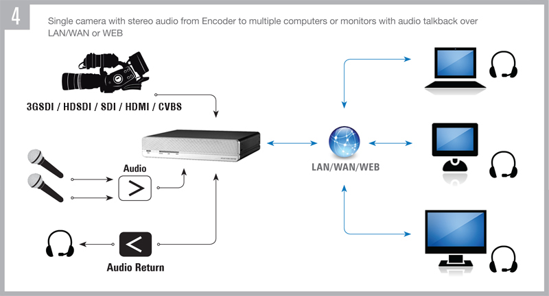 Application-Single camera with stereo audio from Encoder to multiple computers